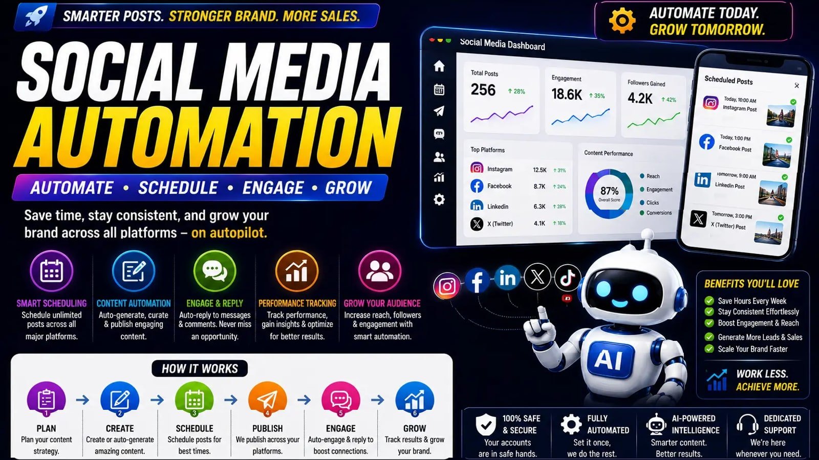 A social media automation banner showing a scheduling dashboard with post, engagement and follower charts beside a phone of queued posts, above icons for smart scheduling, content automation, engagement, performance tracking and audience growth, and a six-step plan-to-grow workflow.
